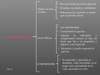 Hojear en tres
niveles:
• Revisa el texto de forma general.
• El índice, los títulos y subtítulos.
• Selecciona los capítulos y partes
que te puedan servir.
Lector Eficaz:
• Lee rápidamente.
• Comprende lo que lee.
• Adopta la velocidad y
comprensión lectora al tipo de
texto que lee y al propósito y
objetivo con el que lee.
• Recuerda y puede expresar lo
que lee.
COMPRENDER
• Es aprender y aprender es
deseable, vital, inevitable, es el
juego más estimulante de la
vida, aprender es vivir.Pág. 39
 