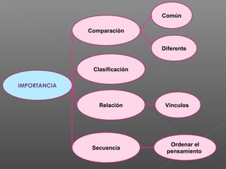 IMPORTANCIA
Comparación
Común
Diferente
Clasificación
Relación
Secuencia
Vínculos
Ordenar el
pensamiento
 