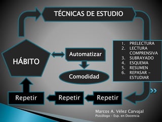 HÁBITO
Automatizar
Comodidad
TÉCNICAS DE ESTUDIO
1. PRELECTURA
2. LECTURA
COMPRENSIVA
3. SUBRAYADO
4. ESQUEMA
5. RESUMEN
6. REPASAR -
ESTUDIAR
RepetirRepetirRepetir
Marcos A. Vélez Carvajal
Psicólogo – Esp. en Docencia
 