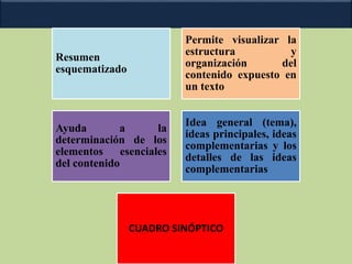 Resumen
esquematizado
Permite visualizar la
estructura y
organización del
contenido expuesto en
un texto
Ayuda a la
determinación de los
elementos esenciales
del contenido
Idea general (tema),
ideas principales, ideas
complementarias y los
detalles de las ideas
complementarias
CUADRO SINÓPTICO
 