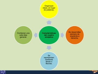 Características
del cuadro
sinóptico
Organizan
ideas, en lugar
de palabras.
Se desarrollan
siempre de
izquierda a
derecha.
Se
representan
mediante
llaves o
flechas.
Contienen una
sola idea
general.
 