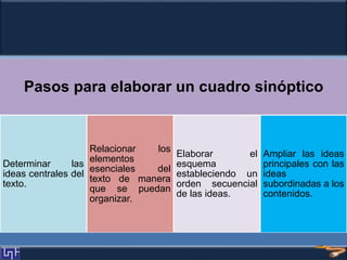 Pasos para elaborar un cuadro sinóptico
Determinar las
ideas centrales del
texto.
Relacionar los
elementos
esenciales del
texto de manera
que se puedan
organizar.
Elaborar el
esquema
estableciendo un
orden secuencial
de las ideas.
Ampliar las ideas
principales con las
ideas
subordinadas a los
contenidos.
 