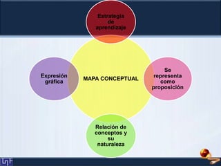 MAPA CONCEPTUAL
Estrategia
de
aprendizaje
Se
representa
como
proposición
Relación de
conceptos y
su
naturaleza
Expresión
gráfica
 