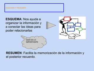 ESQUEMA Y RESUMEN




ESQUEMA: Nos ayuda a
organizar la información y
a conectar las ideas para
poder relacionarlas

                    QUÉ ES LO
                    IMPORTANTE




RESUMEN: Facilita la memorización de la información y
el posterior recuerdo.
 