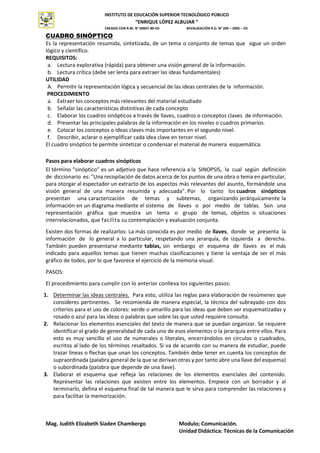 INSTITUTO DE EDUCACIÓN SUPERIOR TECNOLÓGICO PÚBLICO
“ENRIQUE LÓPEZ ALBUJAR “
CREADO CON R.M. N° 00007-80-ED REVALIDACIÓN R.D. N° 209 – 2005 – ED
Mag. Judith Elizabeth Siaden Chambergo Modulo; Comunicación.
Unidad Didáctica: Técnicas de la Comunicación
INSTITUTO
SUPERIOR
TECNOLÓGICO
PÚBLICO
CUADRO SINÓPTICO
Es la representación resumida, sintetizada, de un tema o conjunto de temas que sigue un orden
lógico y científico.
REQUISITOS:
a. Lectura explorativa (rápida) para obtener una visión general de la información.
b. Lectura crítica (debe ser lenta para extraer las ideas fundamentales)
UTILIDAD
A. Permitir la representación lógica y secuencial de las ideas centrales de la información.
PROCEDIMIENTO
a. Extraer los conceptos más relevantes del material estudiado
b. Señalar las características distintivas de cada concepto
c. Elaborar los cuadros sinópticos a través de llaves, cuadros o conceptos claves de información.
d. Presentar las principales palabras de la información en los niveles o cuadros primarios.
e. Colocar los conceptos o ideas claves más importantes en el segundo nivel.
f. Describir, aclarar o ejemplificar cada idea clave en tercer nivel.
El cuadro sinóptico te permite sintetizar o condensar el material de manera esquemática.
Pasos para elaborar cuadros sinópticos
El término “sinóptico” es un adjetivo que hace referencia a la SINOPSIS, la cual según definición
de diccionario es: "Una recopilación de datos acerca de los puntos de una obra o tema en particular,
para otorgar al espectador un extracto de los aspectos más relevantes del asunto, formándole una
visión general de una manera resumida y adecuada". Por lo tanto los cuadros sinópticos
presentan una caracterización de temas y subtemas, organizando jerárquicamente la
información en un diagrama mediante el sistema de llaves o por medio de tablas. Son una
representación gráfica que muestra un tema o grupo de temas, objetos o situaciones
interrelacionados, que facilita su contemplación y evaluación conjunta.
Existen dos formas de realizarlos: La más conocida es por medio de llaves, donde se presenta la
información de lo general a lo particular, respetando una jerarquía, de izquierda a derecha.
También pueden presentarse mediante tablas, sin embargo el esquema de llaves es el más
indicado para aquellos temas que tienen muchas clasificaciones y tiene la ventaja de ser el más
gráfico de todos, por lo que favorece el ejercicio de la memoria visual.
PASOS:
El procedimiento para cumplir con lo anterior conlleva los siguientes pasos:
1. Determinar las ideas centrales. Para esto, utiliza las reglas para elaboración de resúmenes que
consideres pertinentes. Se recomienda de manera especial, la técnica del subrayado con dos
criterios para el uso de colores: verde o amarillo para las ideas que deben ser esquematizadas y
rosado o azul para las ideas o palabras que sobre las que usted requiere consulta.
2. Relacionar los elementos esenciales del texto de manera que se puedan organizar. Se requiere
identificar el grado de generalidad de cada uno de esos elementos o la jerarquía entre ellos. Para
esto es muy sencillo el uso de numerales o literales, encerrándolos en círculos o cuadrados,
escritos al lado de los términos resaltados. Si va de acuerdo con su manera de estudiar, puede
trazar líneas o flechas que unan los conceptos. También debe tener en cuenta los conceptos de
supraordinada (palabra general de la que se derivan otras y por tanto abre una llave del esquema)
o subordinada (palabra que depende de una llave).
3. Elaborar el esquema que refleja las relaciones de los elementos esenciales del contenido.
Representar las relaciones que existen entre los elementos. Empiece con un borrador y al
terminarlo, defina el esquema final de tal manera que le sirva para comprender las relaciones y
para facilitar la memorización.
 