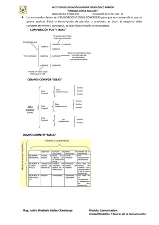 INSTITUTO DE EDUCACIÓN SUPERIOR TECNOLÓGICO PÚBLICO
“ENRIQUE LÓPEZ ALBUJAR “
CREADO CON R.M. N° 00007-80-ED REVALIDACIÓN R.D. N° 209 – 2005 – ED
Mag. Judith Elizabeth Siaden Chambergo Modulo; Comunicación.
Unidad Didáctica: Técnicas de la Comunicación
INSTITUTO
SUPERIOR
TECNOLÓGICO
PÚBLICO
4. Los contenidos deben ser ENUNCIADOS O IDEAS CONCRETAS para que se comprenda lo que se
quiere explicar. Evite la transcripción de párrafos u oraciones, es decir, el esquema debe
contener términos o conceptos, ya sean éstos simples o compuestos.
. COMPOSICIÓN POR “TEMAS”
COMPOSICIÓN POR “IDEAS”
COMPOSICIÓN EN “TABLA”
 