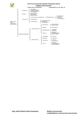 INSTITUTO DE EDUCACIÓN SUPERIOR TECNOLÓGICO PÚBLICO
“ENRIQUE LÓPEZ ALBUJAR “
CREADO CON R.M. N° 00007-80-ED REVALIDACIÓN R.D. N° 209 – 2005 – ED
Mag. Judith Elizabeth Siaden Chambergo Modulo; Comunicación.
Unidad Didáctica: Técnicas de la Comunicación
INSTITUTO
SUPERIOR
TECNOLÓGICO
PÚBLICO
 