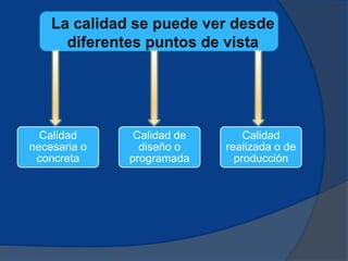 Calidad
necesaria o
concreta
Calidad de
diseño o
programada
Calidad
realizada o de
producción
 