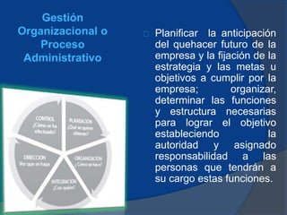 Gestión
Organizacional o
Proceso
Administrativo
Planificar la anticipación
del quehacer futuro de la
empresa y la fijación de la
estrategia y las metas u
objetivos a cumplir por la
empresa; organizar,
determinar las funciones
y estructura necesarias
para lograr el objetivo
estableciendo la
autoridad y asignado
responsabilidad a las
personas que tendrán a
su cargo estas funciones.
 