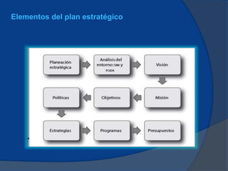 Elementos del plan estratégico
 
