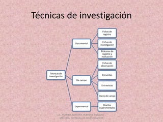 Técnicas de investigaciónLIC. MARINA ADRIANA HERRERA VAZQUEZ , MATERIA: TECNICAS DE INVESTIGACION