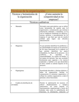 Técnicas de la organización:
Técnicas y herramientas de
la organización
¿Como aumenta la
competitividad en las
empresas?
Técnicas cualitativas
Manuales Sirviendo como guía práctica, que se utiliza
como herramienta de soporte para la
organización y comunicación, que contiene
información ordenada y sistemática, en la
cual se establecen claramente los objetivos,
normas, políticas y procedimientos de la
empresa, lo que hace que sean de mucha
utilidad para lograr una eficiente
administración.
Diagramas Ya que permiten identificar los problemas y
las oportunidades de mejora en los procesos
de las áreas funcionales de la empresa ya
que permite identificar los pasos
redundantes, los flujos de los procesos , los
conflictos de autoridad, las
responsabilidades, los cuellos de botella, y
los puntos de decisión. Son una excelente
herramienta para capacitar a los nuevos
empleados y también a los que desarrollan
la tarea, cuando se realizan mejoras en los
procesos.
Organigrama Permitiendo descubrir y eliminar defectos o
fallas de organización, facilitar la
comunicación la estructura organizativa y
reflejar los cambios organizativos a todo el
personal y áreas funcionales.
Cuadros de distribución de
actividades
Permite la optimización de recursos, al
reducir desplazamientos y tiempos
innecesarios, así como mejorar el
funcionamiento organizacional, a través de
métodos tales como la redistribución de
funciones, la eliminación, reducción y
 