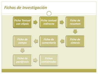 Fichas de Investigación
Ficha Textual
con elipsis
Ficha textual
indirecta
Ficha de
resumen
Ficha de
síntesis
Ficha de
comentario
Ficha de
campo
Ficha de
paráfrasis
Fichas
combinadas
 