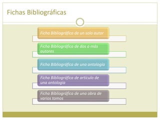 Fichas Bibliográficas
Ficha Bibliográfica de un solo autor
Ficha Bibliográfica de dos a más
autores
Ficha Bibliográfica de una antología
Ficha Bibliográfica de artículo de
una antología
Ficha Bibliográfica de una obra de
varios tomos
 