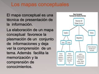 El mapa conceptual es una
técnica de presentación de
la información.
La elaboración de un mapa
conceptual favorece la
plasmación de un conjunto
de informaciones y deja
ver la comprensión de un
tema. Además facilita la
memorización y la
comprensión de
conocimientos.
 