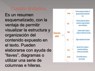 Es un resumen
esquematizado, con la
ventaja de permitir
visualizar la estructura y
organización del
contenido expuesto en
el texto. Pueden
elaborarse con ayuda de
“llaves”, diagramas o
utilizar una serie de
columnas e hileras.
 