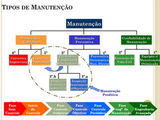 TIPOS DE MANUTENÇÃO
Manutenção
Corretiva
Corretiva
Imprevista
Preventiva
Sistemática
(Man. Direta)
Corretiva
Programada
Extensão da
Vida Útil
Inspeção
Sensitiva
(Subjetiva)
Inspeção
Instrument
(Objetiva)
Equipto c/
Manutenção
Otimizada
Confiabilidade de
Manutenção
Manutenção
Preventiva
Preventiva
Condicional
(Man. Indireta)
1º2º
3º.b 3º.a
3º 4º5º6º
Manutenção
Preditiva
Manutenção
Fase
Sem
Controle
Início
do
Controle
Fase
Controle
Subjetivo
Fase
engª de
Manutenção
Fase
Controle
Objetivo
Fase
Controle
Periódico
Fase
Engenharia
Avançada
 