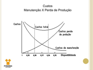 Custos
Manutenção X Perda de Produção
 