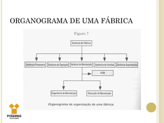 ORGANOGRAMA DE UMA FÁBRICA
 