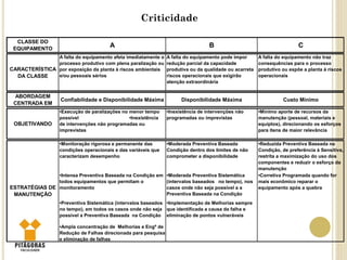 CLASSE DO
EQUIPAMENTO
A B C
CARACTERÍSTICA
DA CLASSE
A falta do equipamento afeta imediatamente o
processo produtivo com plena paralização ou
por exposição da planta à riscos ambientais
e/ou pessoais sérios
A falta do equipamento pode impor
redução parcial da capacidade
produtiva ou da qualidade ou acarreta
riscos operacionais que exigirão
atenção extraordinária
A falta do equipamento não traz
consequências para o processo
produtivo ou expõe a planta à riscos
operacionais
ABORDAGEM
CENTRADA EM
Confiabilidade e Disponibilidade Máxima Disponibilidade Máxima Custo Mínimo
OBJETIVANDO
•Execução de paralizações no menor tempo
possível •Inexistência
de intervenções não programadas ou
imprevistas
•Inexistência de intervenções não
programadas ou imprevistas
•Mínimo aporte de recursos da
manutenção (pessoal, materiais e
equiptos), direcionando os esforços
para itens de maior relevância
•Monitoração rigorosa e permanente das
condições operacionais e das variáveis que
caracterizam desempenho
•Moderada Preventiva Baseada
Condição dentro dos limites de não
comprometer a disponibilidade
•Reduzida Preventiva Baseada na
Condição, de preferência à Sensitiva,
restrita a maximização do uso dos
componentes e reduzir o esforço da
manutenção
•Intensa Preventiva Baseada na Condição em
todos equipamentos que permitam o
monitoramento
•Moderada Preventiva Sistemática
(intervalos baseados no tempo), nos
casos onde não seja possível a a
Preventiva Baseada na Condição
•Corretiva Programada quando for
mais econômico reparar o
equipamento após a quebra
•Preventiva Sistemática (intervalos baseados
no tempo), em todos os casos onde não seja
possível a Preventiva Baseada na Condição
•Implementação de Melhorias sempre
que identificada a causa da falha e
eliminação de pontos vulneráveis
•Ampla concentração de Melhorias e Engª de
Redução de Falhas direcionada para pesquisa
e eliminação de falhas
ESTRATÉGIAS DE
MANUTENÇÃO
Criticidade
 