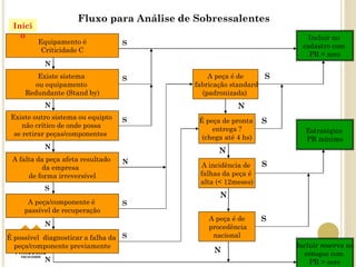 A incidência de
falhas da peça é
alta (< 12meses)
S
N
A peça é de
procedência
nacional
A peça é de
fabricação standard
(padronizada)
É peça de pronta
entrega ?
(chega até 4 hs)
S
N
S
N
Equipamento é
Criticidade C
N
S
Iníci
o Incluir no
cadastro com
PR = zero
Incluir reserva no
estoque com
PR > zero
Estratégico
PR mínimo
Existe sistema
ou equipamento
Redundante (Stand by)
N
S
Existe outro sistema ou equipto
não crítico de onde possa
se retirar peças/componentes
N
S
A falta da peça afeta resultado
da empresa
de forma irreversível
S
N
A peça/componente é
passível de recuperação
N
S
É possível diagnosticar a falha da
peça/componente previamente
N
S
N
S
Fluxo para Análise de Sobressalentes
 