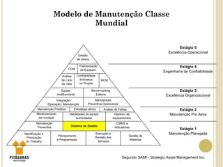 Segundo SAMI - Strategic Asset Manegement Inc.
Estágio 5
Excelência Operacional
Estágio 4
Manutenção Pró Ativa
Estágio 1
Manutenção Planejada
Engenharia de Confiabilidade
Estágio 3
Excelência Organizacional
Estágio 2
CDM
Padronização
de Equipam.
Gestão
de Ativos
Análise
de Ciclo
de Vida
Confiabilidade
Inrtínseca
no Projeto
RCM
Equipe
multifuncional
Integração
Operação / Manutenção
Benchmarking
Externo
Manutenção
Preventiva Operacional
Manutenção Preditiva Estratégia ativos Análise de Falhas
Monitoramento
da condição
Habilidades da equipe
aumentadas
Histórico de
equipamentos
Manutenção
Preventiva Sistema de Gestão
CMMS e
Indicadores
Identificação e
Priorização
do Trabalho
Planejamento
e Programação
Execução e
Revisão dos
Serviços
Gestão de
Materiais
Modelo de Manutenção Classe
Mundial
 