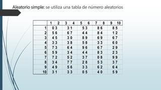 Aleatorio simple: se utiliza una tabla de número aleatorios
1 2 3 4 5 6 7 8 9 10
1 0 3 3 1 5 3 8 6 8 5
2 5 6 6 7 4 4 8 4 1 2
3 4 5 3 0 8 9 6 9 6 7
4 3 3 3 8 5 8 3 3 6 0
5 7 3 6 4 9 6 6 7 2 9
6 5 9 3 4 4 4 8 3 2 3
7 7 2 5 2 3 7 0 8 9 9
8 3 4 7 7 2 8 5 3 3 7
9 4 9 5 6 3 3 6 2 6 4
10 3 1 3 3 0 5 4 0 5 9
 