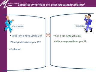 Mônica Liberato
• Você tem o novo CD do U2? • Sim e ele custa 20 reais!
• Você poderia fazer por 15? • Não, mas posso fazer por 17.
• Fechado!
Conceitos envolvidos em uma negociação bilateral
Comprador Vendedor
 
