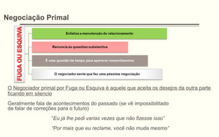 Negociação Primal
O Negociador primal por Fuga ou Esquiva é aquele que aceita os desejos da outra parte
ficando em silencio
Geralmente fala de acontecimentos do passado (se vê impossibilitado
de falar de correções para o futuro)
“Eu já lhe pedi varias vezes que não fizesse isso”
“Por mais que eu reclame, você não muda mesmo”
 