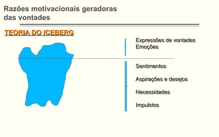 Razões motivacionais geradoras
das vontades
TEORIA DO ICEBERGTEORIA DO ICEBERG
Expressões de vontadesExpressões de vontades
EmoçõesEmoções
SentimentosSentimentos
Aspirações e desejosAspirações e desejos
NecessidadesNecessidades
ImpulstosImpulstos
 