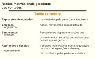 Razões motivacionais geradoras
das vontades
Teoria do Iceberg
Expressões de vontades: manifestadas pela parte (bens tangíveis)
Emoções: Ações, movimentos ou respostas do
organismo
Sentimentos Pensamentos disparam emoções que
originam
os sentimentos, somente percebidos pela
pessoa que os gerou
Aspirações e desejos Vontades manifestadas numa negociação
resultam de aspirações e desejos,
normalmente
não revelados pelas partes envolvidas
 