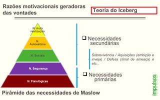 Teoria do Iceberg
Razões motivacionais geradoras
das vontades
Pirâmide das necessidades de Maslow
 Necessidades
secundárias
 Necessidades
primárias
Sobrevivência / Aquisições (ambição e
inveja) / Defesa (sinal de ameaça) e
etc...
 