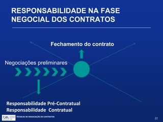 TÉCNICAS DE NEGOCIAÇÃO DE CONTRATOS.
22
RESPONSABILIDADE NA FASE
NEGOCIAL DOS CONTRATOS
Fechamento do contrato
Negociações preliminares
 