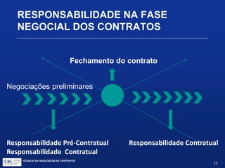 TÉCNICAS DE NEGOCIAÇÃO DE CONTRATOS.
23
RESPONSABILIDADE NA FASE
NEGOCIAL DOS CONTRATOS
Fechamento do contrato
Negociações preliminares
Responsabilidade Pré-Contratual
Responsabilidade Contratual
 