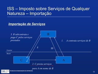 TÉCNICAS DE NEGOCIAÇÃO DE CONTRATOS.
53
ISS – Imposto sobre Serviços de Qualquer
Natureza - Importação
Importação de Serviços
B
1. A contrata
serviços de B
A $$
Brasil
Exterior
2. B executa e presta serviço no
exterior para A
 