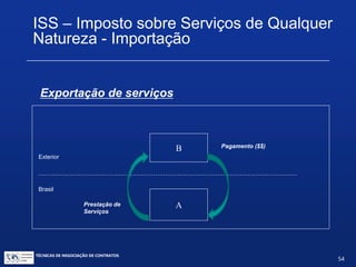 TÉCNICAS DE NEGOCIAÇÃO DE CONTRATOS.
54
Importação de Serviços
B
1. A contrata serviços de B
2. C presta serviços
para A em nome de B
3. B subcontrata e
paga C pelos serviços
prestados
C A
$$$
Brasil
Exterior
ISS – Imposto sobre Serviços de Qualquer
Natureza – Importação
 