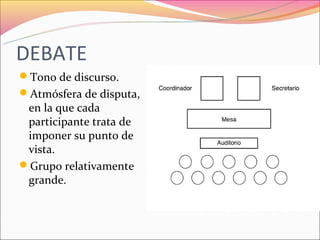 DEBATE
Tono de discurso.
Atmósfera de disputa,
 en la que cada
 participante trata de
 imponer su punto de
 vista.
Grupo relativamente
 grande.
 