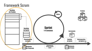 Backlog
do Produto
Backlog
da Sprint
Planejamento
da Sprint
Revisão
da Sprint
Retrospectiva
da Sprint
Diária
Sprint
1-4 semanas Incremento
Produto
Definição
de Pronto
Definição
de Preparado
Framework Scrum
Refinamento de
Backlog (próxima
Sprint)
 