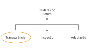 3 Pilares do
Scrum
Transparência Adaptação
Inspeção
 