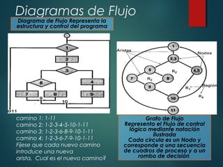 Diagramas de Flujo
Diagrama de Flujo Representa la
estructura y control del programa
Grafo de Flujo
Representa el Flujo de control
lógico mediante notación
ilustrada
Cada circula es un Nodo y
corresponde a una secuencia
de cuadros de proceso y a un
rombo de decisión
camino 1: 1-11
camino 2: 1-2-3-4-5-10-1-11
camino 3: 1-2-3-6-8-9-10-1-11
camino 4: 1-2-3-6-7-9-10-1-11
Fíjese que cada nuevo camino
introduce una nueva
arista. Cual es el nuevo camino?
 
