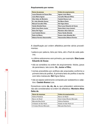 UNIDADE5–Ondearquivarosdocumentos?
46
Arquivamento por nomes
Nome de pessoas Ordem de arquivamento
Lucas Eduardo de Sousa Dias Aguiar Lúcia Maria
Lúcia Maria Aguiar Carvalho Manuel (Filho)
Alice Sales de Monteiro Castelo Branco Luis
Dr. João Almeida Soares De Marco Pedro
Manuel Carvalho Filho Del Vigna Dalva
Vanda Almeida Pazos Dias Lucas Eduardo de Sousa
Almir Lima Dutra Junior Dutra Almir Lima (Junior)
Dalva Del Vigna Monteiro Alice Sales de
Luis Castelo Branco Pazos Vanda Almeida
Pedro de Marco Soares João Almeida (Dr.)
Débora Ferreira Vasconcellos Vasconcelos Débora Ferreira
A classificação por ordem alfabética permite vários procedi-
mentos:
•	palavra por palavra, letra por letra, até o final de cada pala-
vra;
•	o último sobrenome vem primeiro, por exemplo: Dias Lucas
Eduardo de Sousa
•	não se considera na ordem de arquivamento: títulos, graus
de parentesco, tais como: Dr., Junior e Filho;
•	nomes precedidos por prefixos são arquivados conforme a
primeira letra do prefixo. A primeira letra do prefixo é escrita
com letra maiúscula: Del Vigna Dalva;
•	não se separa sobrenome composto por substantivo e adje-
tivo: Castelo Branco Luis.
Conectivos como de, do, da, e, que antecedem sobrenome,
não são considerados na ordem de alfabética: Monteiro Alice
Sales de.
Nome de empresas Ordem de arquivamento
Editora Parábola Banco do Brasil
Banco do Brasil Dois Irmãos Oliveira Mercado
Mercado Boa Sorte Editora Parábola
O Estado de São Paulo Estado de São Paulo (o)
2 Irmãos Oliveira Mercado Mercado Boa Sorte
 