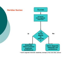 Heridas Sucias: Sucias
>6 horas:
cierre segunda
intención*
<6
horas:
Signos
de
infecció
n
Desbridar
Cierre primera
Intención
Antibióticos
Cierre Segunda
intención con
antibióticos
Si No
* Cierre segunda intención: desbridar, drenaje y tras unos días, suturar
 