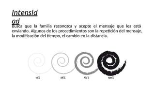 Intensid
ad
Busca que la familia reconozca y acepte el mensaje que les está
enviando. Algunos de los procedimientos son la repetición del mensaje,
la modificación del tiempo, el cambio en la distancia.
 