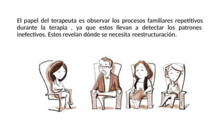 El papel del terapeuta es observar los procesos familiares repetitivos
durante la terapia , ya que estos llevan a detectar los patrones
inefectivos. Estos revelan dónde se necesita reestructuración.
 