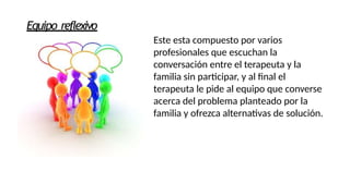 Equipo reflexivo
Este esta compuesto por varios
profesionales que escuchan la
conversación entre el terapeuta y la
familia sin participar, y al final el
terapeuta le pide al equipo que converse
acerca del problema planteado por la
familia y ofrezca alternativas de solución.
 