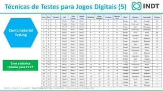 LBI - Microsoft
Técnicas de Testes para Jogos Digitais (5)
Shultz, C.; Bryant, R. e Langdell, T. Game Testing All In One. United States: Thomson/Course Technology, 2005
Combinatorial
Testing
Com a técnica
reduziu para 23 CT
 