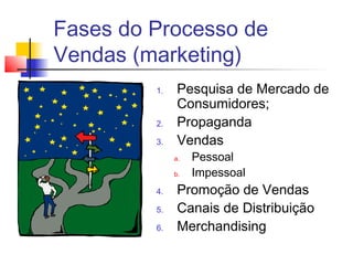 Fases do Processo de
Vendas (marketing)
1. Pesquisa de Mercado de
Consumidores;
2. Propaganda
3. Vendas
a. Pessoal
b. Impessoal
4. Promoção de Vendas
5. Canais de Distribuição
6. Merchandising
 