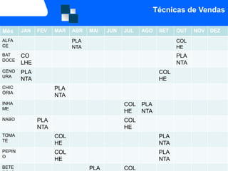 Técnicas de Vendas

Mês     JAN   FEV   MAR   ABR   MAI   JUN   JUL   AGO    SET   OUT   NOV   DEZ
ALFA                      PLA                                  COL
CE                        NTA                                  HE
BAT     CO                                                     PLA
DOCE
        LHE                                                    NTA
CENO    PLA                                              COL
URA
        NTA                                              HE
CHIC                PLA
ÓRIA
                    NTA
INHA                                        COL PLA
ME
                                            HE  NTA
NABO          PLA                           COL
              NTA                           HE
TOMA                COL                                  PLA
TE
                    HE                                   NTA
PEPIN               COL                                  PLA
O
                    HE                                   NTA
BETE                            PLA         COL
 