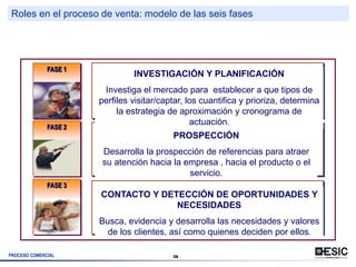Roles en el proceso de venta: modelo de las seis fases




              FASE 1
                                INVESTIGAC...