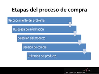 Etapas del proceso de compra
 